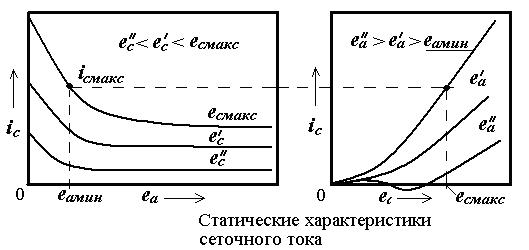 Характеристика сеточного тока радиопередающих устройств