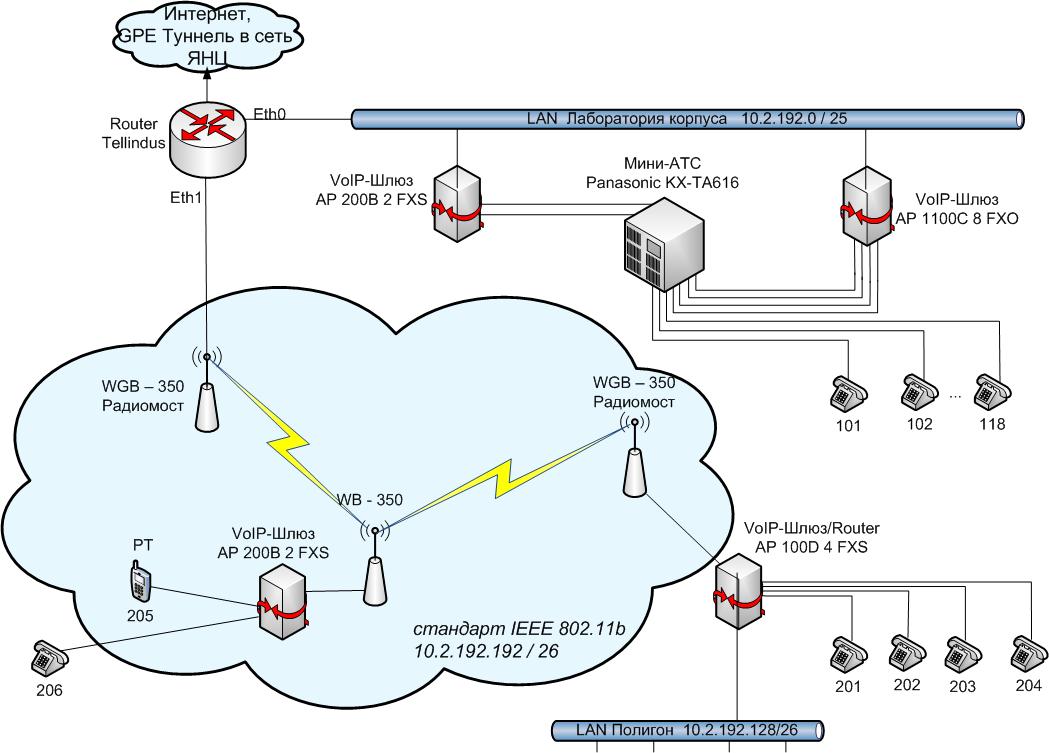 технология VoIP