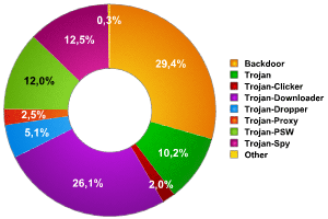 Реферат: Антивирусные программы