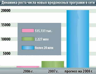 диаграмма ежегодного роста вирусов, похищающих пароли